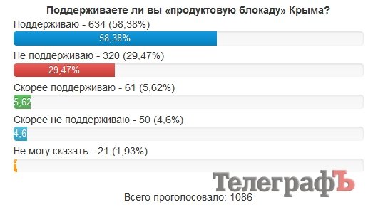 Большинство читателей «Телеграфа» поддерживают «продовольственную блокаду» Крыма Большинство читателей «Телеграфа» поддерживают «продовольственную блокаду» Крыма