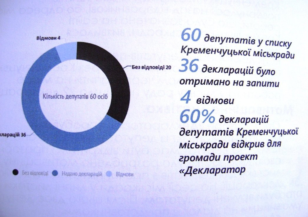 23 депутата горсовета скрыли свои доходы - итоги проекта «Декларатор» в Кременчуге 23 депутата горсовета скрыли свои доходы - итоги проекта «Декларатор» в Кременчуге