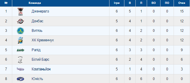 Хокейний клуб "Кременчук" розгромив "Білий Барс" Хокейний клуб "Кременчук" розгромив "Білий Барс"