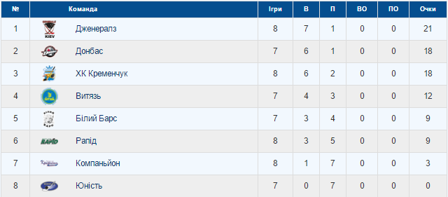 Хокейний клуб «Кременчук» двічі переміг «Рапід» Хокейний клуб «Кременчук» двічі переміг «Рапід»