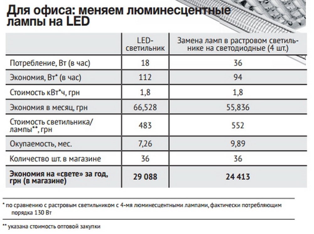Дошли до лампочки: ищем варианты энергосбережения Дошли до лампочки: ищем варианты энергосбережения
