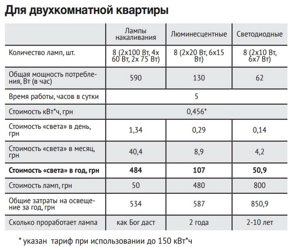 Дошли до лампочки: ищем варианты энергосбережения Дошли до лампочки: ищем варианты энергосбережения