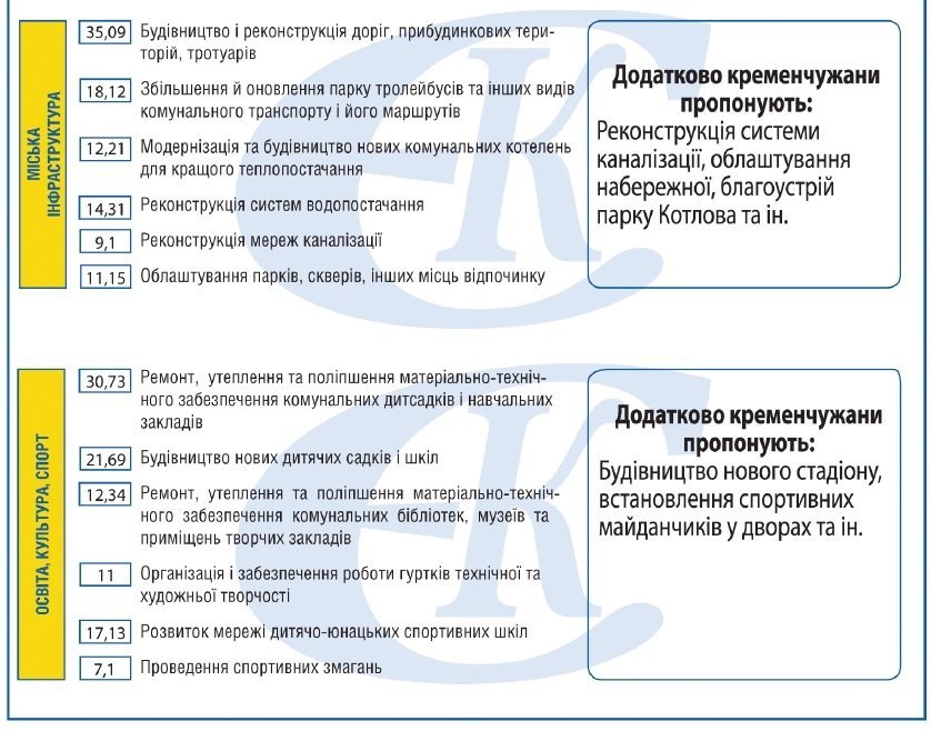Кременчужани вперше самі склали міський бюджет Кременчужани вперше самі склали міський бюджет