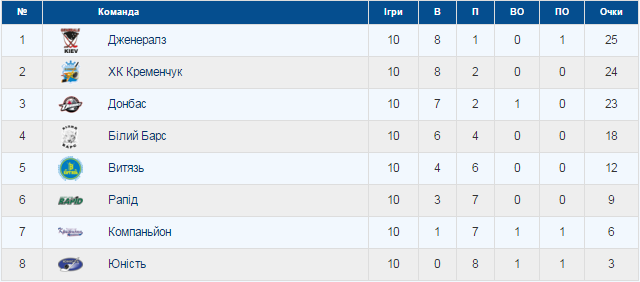 Подвійна перемога хокейного клубу "Кременчук" у Харкові Подвійна перемога хокейного клубу "Кременчук" у Харкові