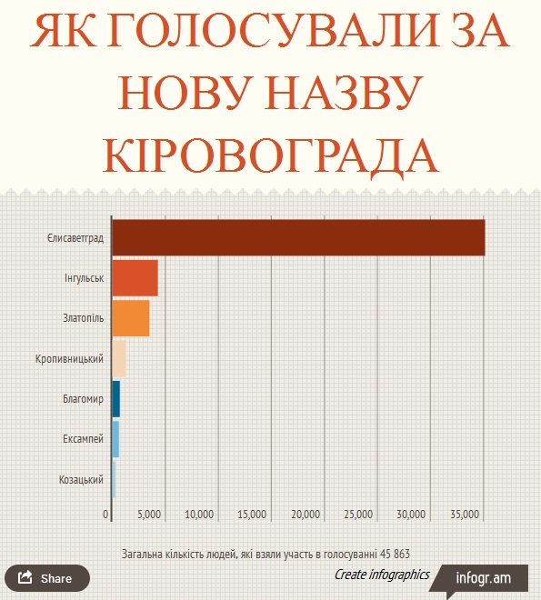 Кировоградцы "голосовали" за Елисаветград Кировоградцы "голосовали" за Елисаветград