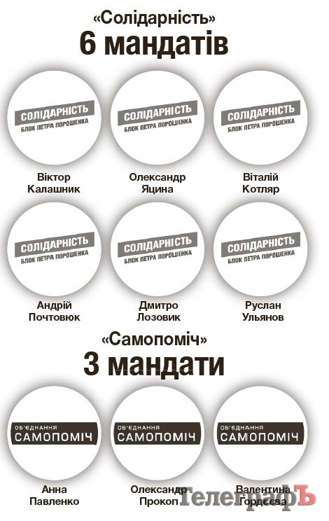 Нова міська рада: у бізнесменів не вистачає «яєць» Нова міська рада: у бізнесменів не вистачає «яєць»