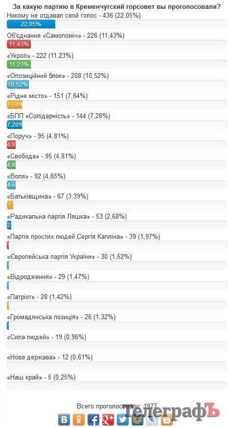 Вот кого выбрали мэром читатели «Телеграфа»! Вот кого выбрали мэром читатели «Телеграфа»!