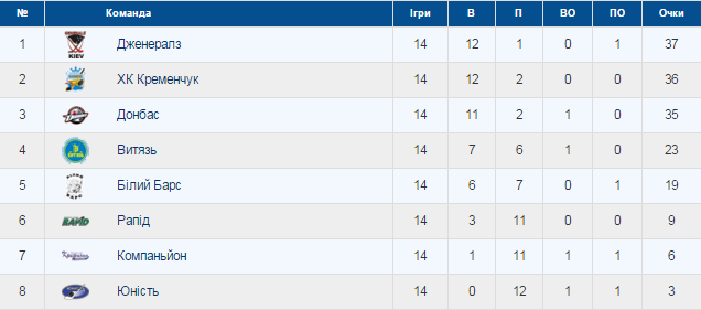 Сьогодні ХК "Кременчук" зіграє другий матч з "Дженералз" Сьогодні ХК "Кременчук" зіграє другий матч з "Дженералз"