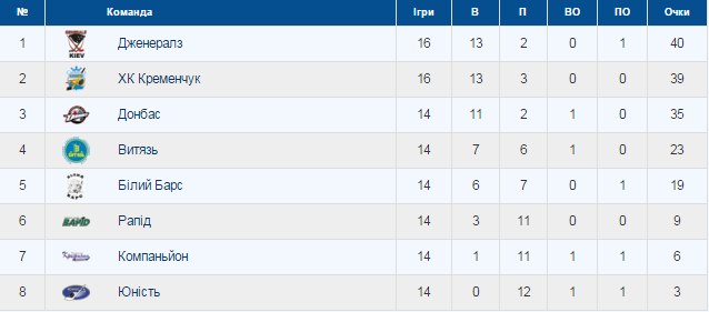 ХК “Кременчук” у силовій боротьбі взяв реванш у “Дженералз” ХК “Кременчук” у силовій боротьбі взяв реванш у “Дженералз”