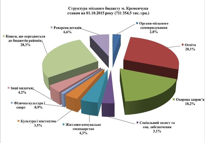Бюджет Кременчуга за 9 месяцев: идем с перевыполнением Бюджет Кременчуга за 9 месяцев: идем с перевыполнением