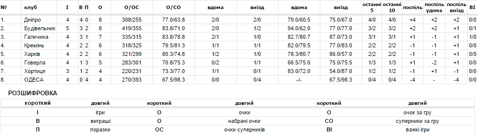 "Нагоняй получят все", - тренер БК "Кремінь" після домашньої поразки "Нагоняй получят все", - тренер БК "Кремінь" після домашньої поразки