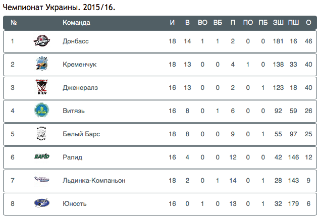 ХК “Кременчук” програв другий матч “Донбасу” в овертаймі ХК “Кременчук” програв другий матч “Донбасу” в овертаймі