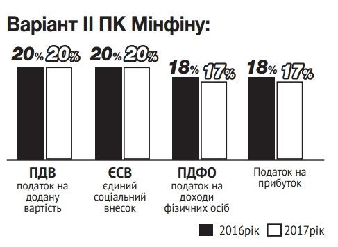 Малий бізнес панікує від нового Податкового кодексу Малий бізнес панікує від нового Податкового кодексу