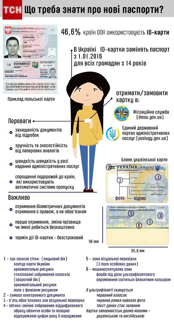 Кто, когда, зачем и как получит новые паспорта в виде ID-карт (ИНФОГРАФИКА) Кто, когда, зачем и как получит новые паспорта в виде ID-карт (ИНФОГРАФИКА)