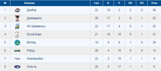 ХК "Кременчук" двічі переміг столичний "Рапід" (доповнено) ХК "Кременчук" двічі переміг столичний "Рапід" (доповнено)