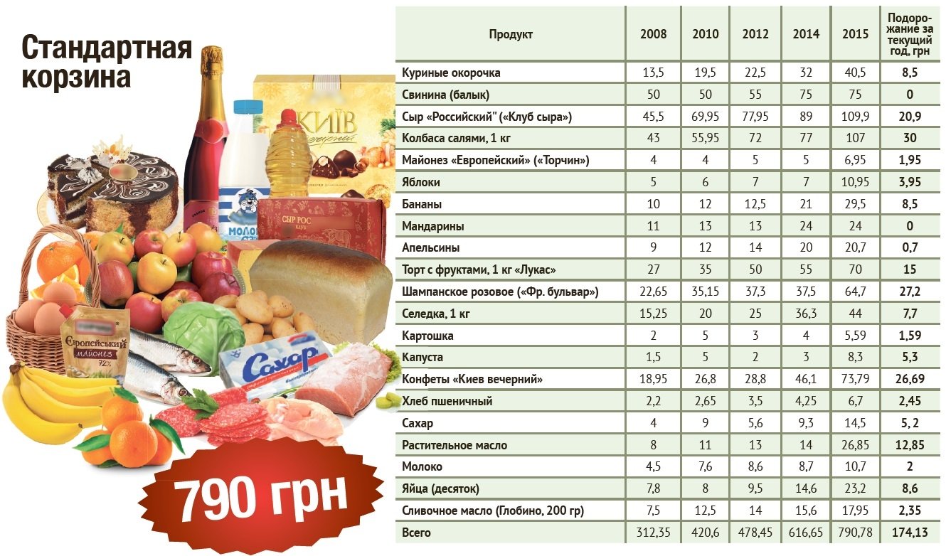 Тариф «Новогодний»: как подорожали продукты на стол Тариф «Новогодний»: как подорожали продукты на стол