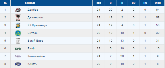 На новорічні свята хокейний клуб "Кременчук" йде з перемогою На новорічні свята хокейний клуб "Кременчук" йде з перемогою