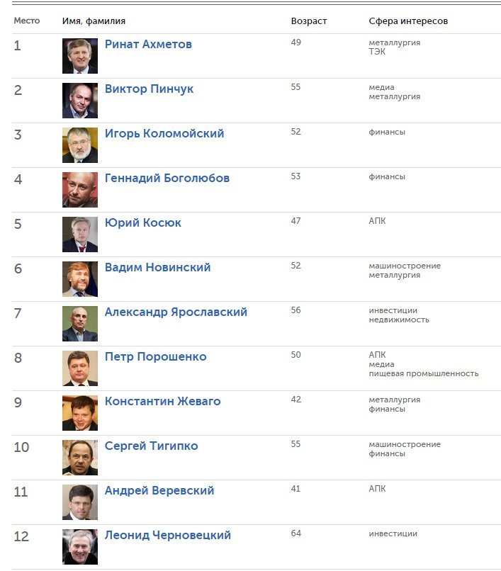 ТОП-100 по версии Forbes: кременчугские миллионеры беднеют ТОП-100 по версии Forbes: кременчугские миллионеры беднеют
