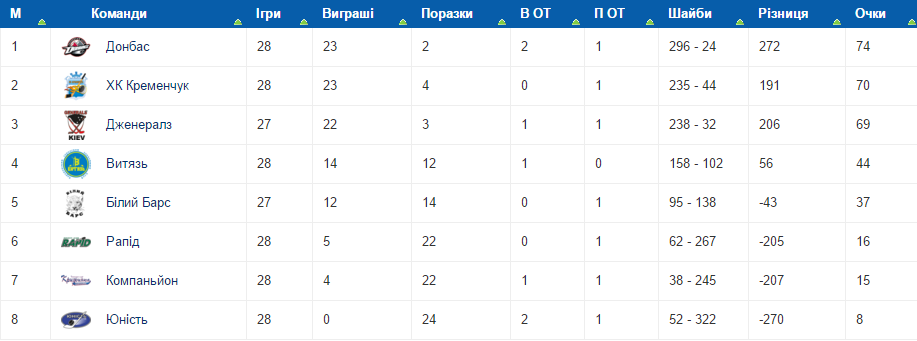 Хокейний клуб "Кременчук" встановив рекорд чемпіонату Хокейний клуб "Кременчук" встановив рекорд чемпіонату
