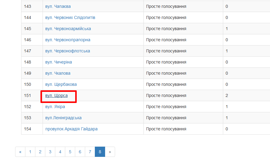Мэрия Кременчуга запустила сайт для голосования за новые названия улиц Мэрия Кременчуга запустила сайт для голосования за новые названия улиц