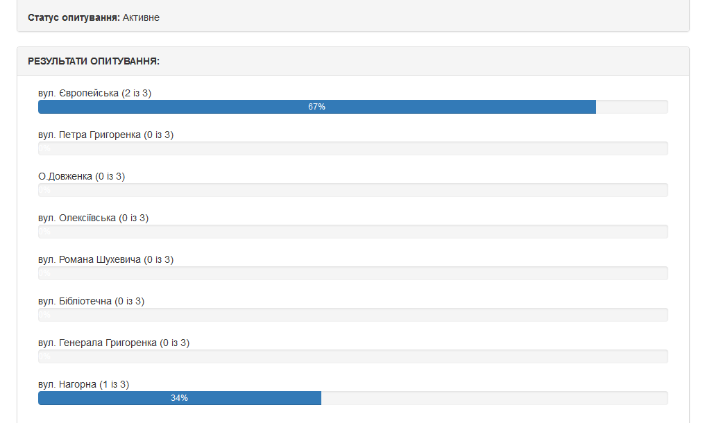 Мэрия Кременчуга запустила сайт для голосования за новые названия улиц Мэрия Кременчуга запустила сайт для голосования за новые названия улиц
