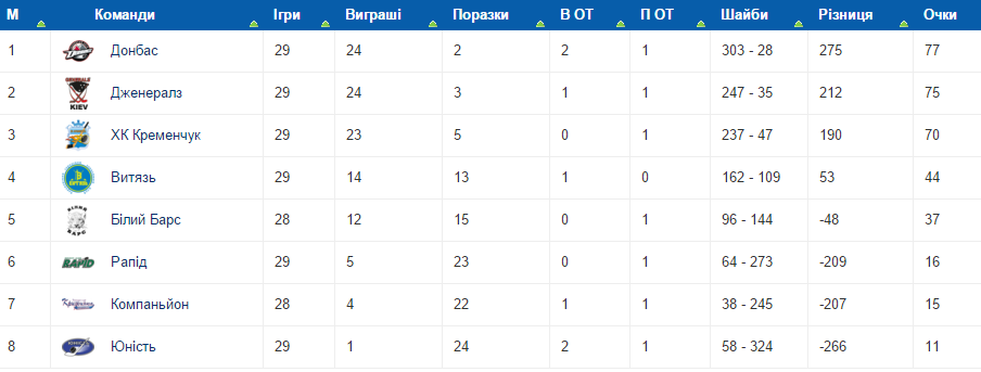 Кулачний бій не допоміг хокейному клубу "Кременчук" втримати перемогу Кулачний бій не допоміг хокейному клубу "Кременчук" втримати перемогу