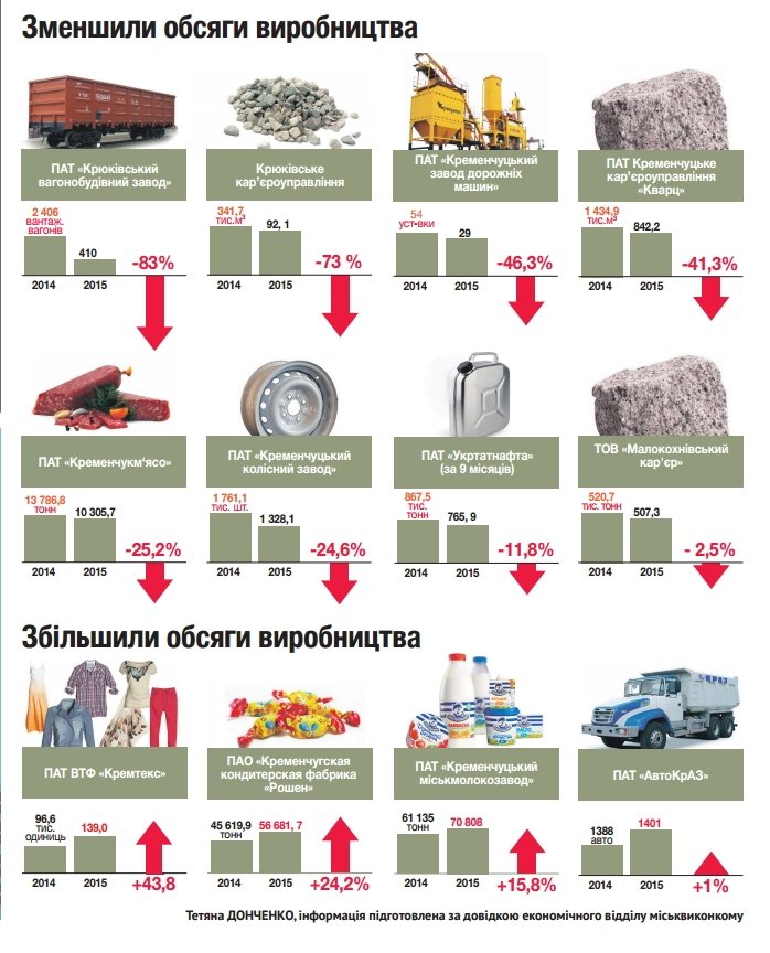 Злети і падіння-2015: як спрацювали кременчуцькі підприємства в 2015-му Злети і падіння-2015: як спрацювали кременчуцькі підприємства в 2015-му