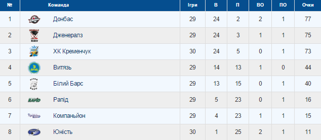 Хокейний клуб "Кременчук" всуху переміг "Юність" Хокейний клуб "Кременчук" всуху переміг "Юність"