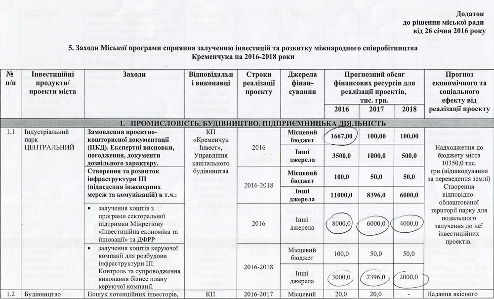 Чьи интересы стоят за кременчугским индустриальным парком Чьи интересы стоят за кременчугским индустриальным парком