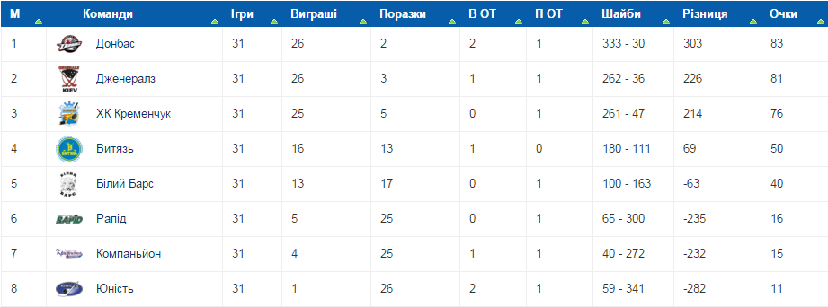 Кременчуцькі хокеїсти забронювали місце у плей-офф Кременчуцькі хокеїсти забронювали місце у плей-офф