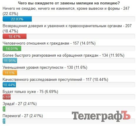 Чего ждут кременчужане от новой патрульной полиции? Чего ждут кременчужане от новой патрульной полиции?