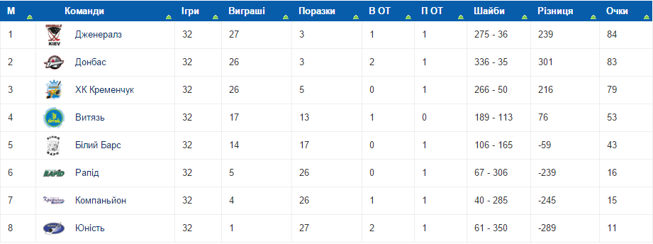 "Кременчук" переміг лідера чемпіонату донецький "Донбас" "Кременчук" переміг лідера чемпіонату донецький "Донбас"