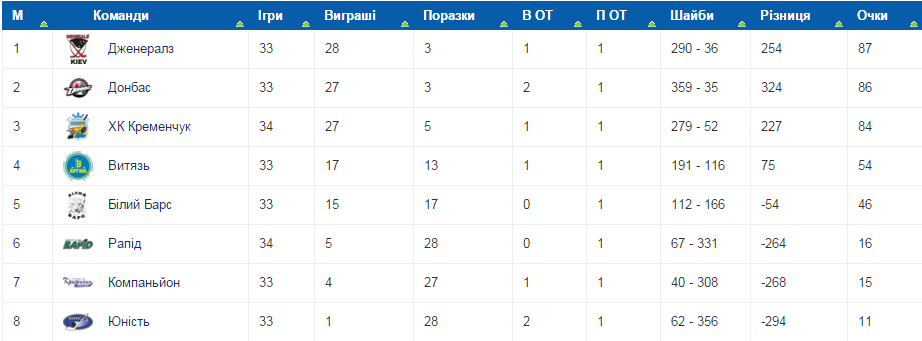 Перемога кременчуцьких хокеїстів перед Олімпійським кваліфікаційним турніром Перемога кременчуцьких хокеїстів перед Олімпійським кваліфікаційним турніром