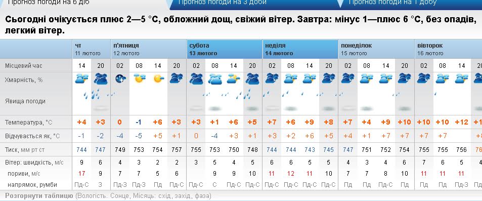 Сьогодні у Кременчуці очікується сильний вітер та дощ Сьогодні у Кременчуці очікується сильний вітер та дощ