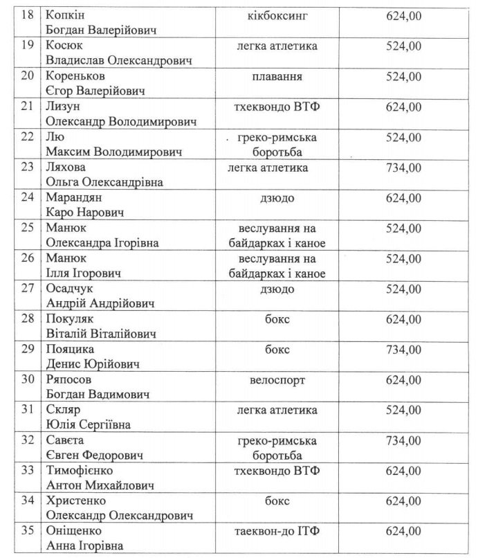 35 спортсменов Кременчуга получат стипендии горсовета 35 спортсменов Кременчуга получат стипендии горсовета