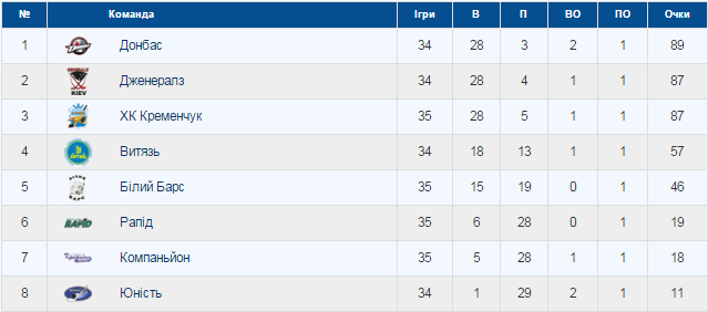 Хет-трик Гриценка приніс "Кременчуку" перемогу над "барсами" Хет-трик Гриценка приніс "Кременчуку" перемогу над "барсами"