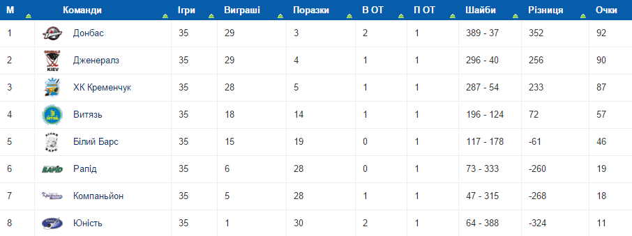 Кременчуцькі хокеїсти здолали "барсів" Кременчуцькі хокеїсти здолали "барсів"