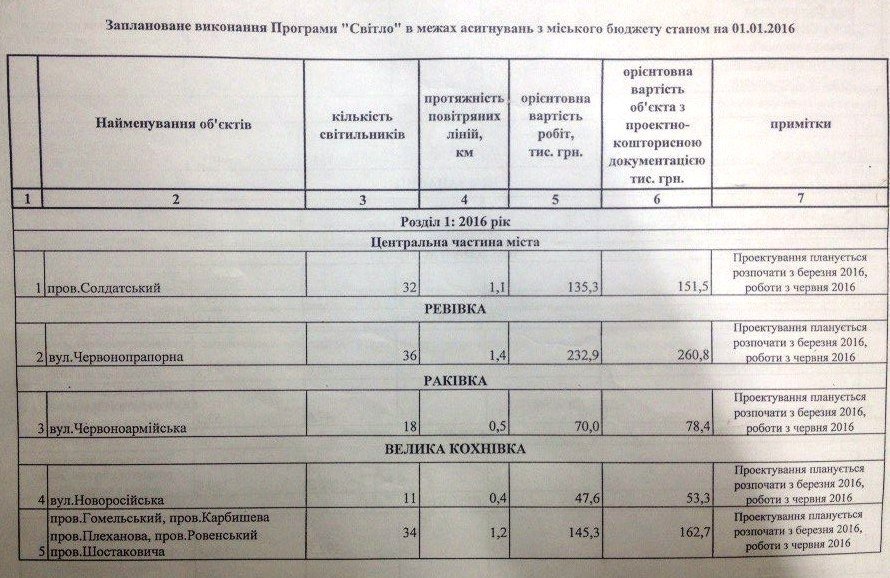 На каких улицах в Кременчуге будет светло На каких улицах в Кременчуге будет светло