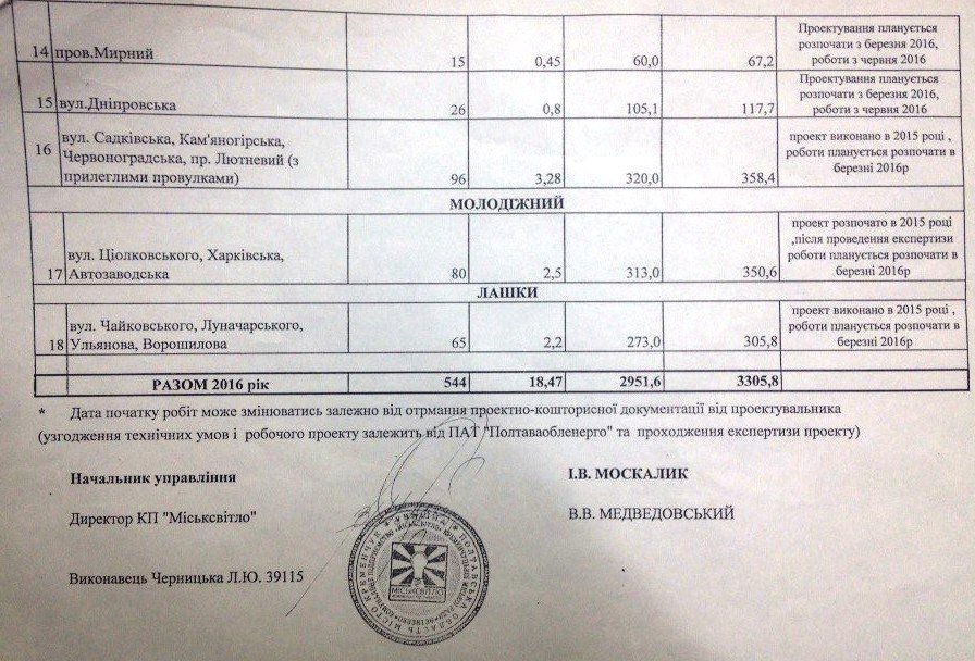 На каких улицах в Кременчуге будет светло На каких улицах в Кременчуге будет светло