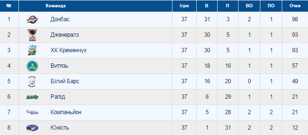 Хокейний клуб "Кременчук" в гостях всуху розгромив "Рапід" Хокейний клуб "Кременчук" в гостях всуху розгромив "Рапід"