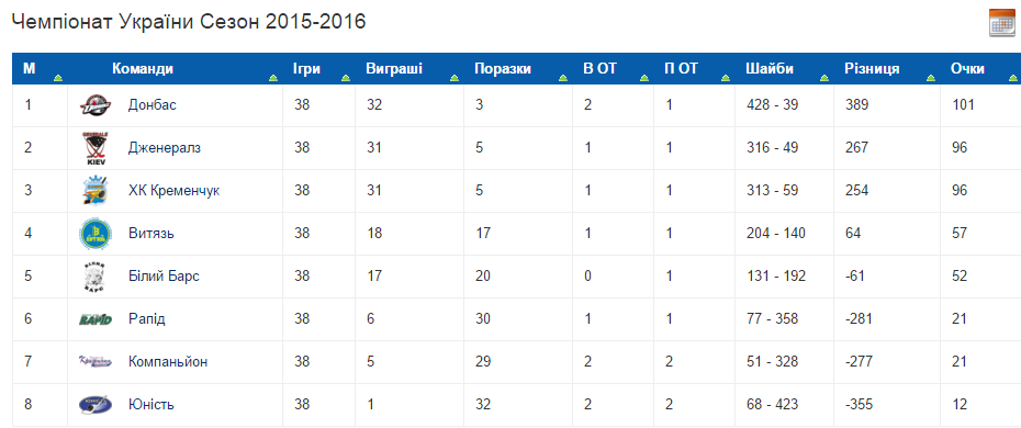 Хокейний клуб "Кременчук" обіграв "Витязь" з Харкова Хокейний клуб "Кременчук" обіграв "Витязь" з Харкова