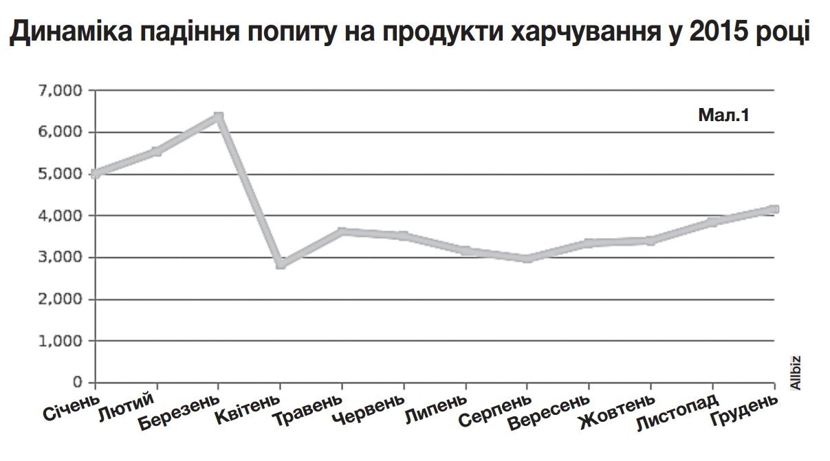 Що відбувається з харчами: як українці економлять на їжі Що відбувається з харчами: як українці економлять на їжі
