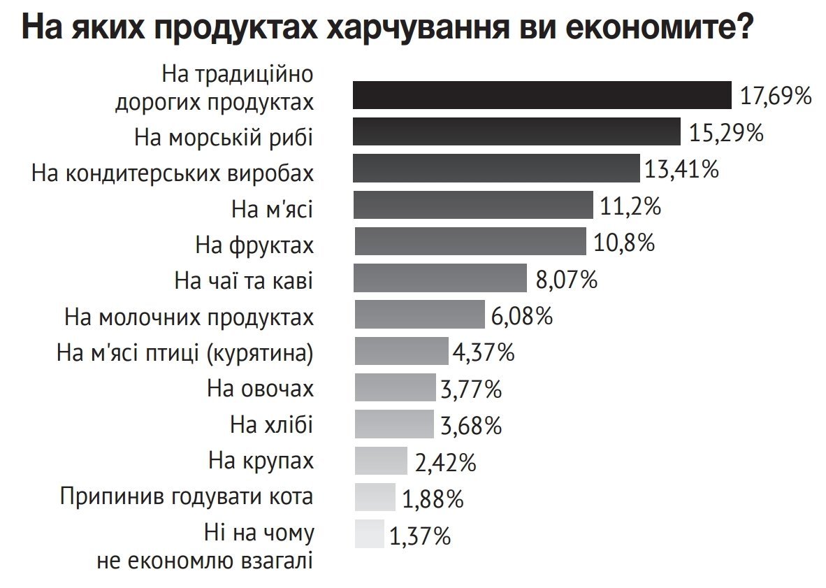 Що відбувається з харчами: як українці економлять на їжі Що відбувається з харчами: як українці економлять на їжі