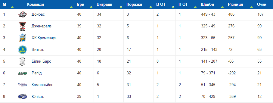 Без своїх лідерів "Компаньйон" дав бій "Кременчуку" Без своїх лідерів "Компаньйон" дав бій "Кременчуку"