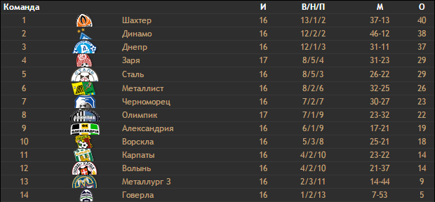 "Зоря" у Кременчуці приймає одеський "Чорноморець" та "Скалу" (Стрий) "Зоря" у Кременчуці приймає одеський "Чорноморець" та "Скалу" (Стрий)