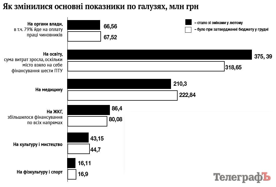 Як «підріс» бюджет Кременчука Як «підріс» бюджет Кременчука
