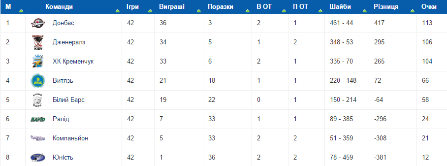 Хокейний клуб "Кременчук" в драматичному поєдинку обіграв "Дженералз", але фінішував третім Хокейний клуб "Кременчук" в драматичному поєдинку обіграв "Дженералз", але фінішував третім