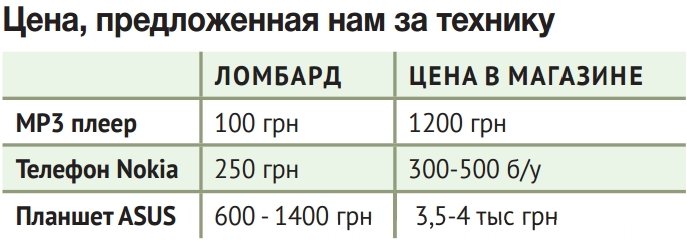 Ломбарды в Кременчуге: что почём и есть ли выгода Ломбарды в Кременчуге: что почём и есть ли выгода