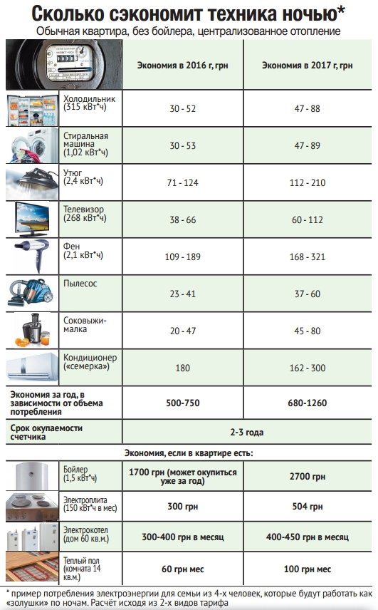 Какая экономия получается с двухтарифным счетчиком и кому выгодна его установка Какая экономия получается с двухтарифным счетчиком и кому выгодна его установка