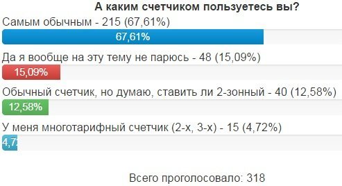 Какая экономия получается с двухтарифным счетчиком и кому выгодна его установка Какая экономия получается с двухтарифным счетчиком и кому выгодна его установка